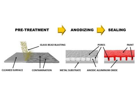 test for anodiztion sealer|anodized aluminum finish test.